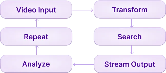 FastPix video API workflow